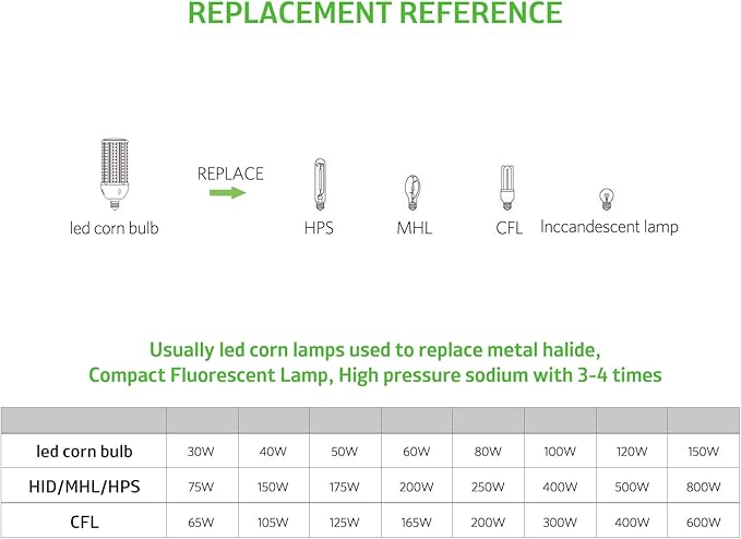 2-Pack 50w Corn LED Light Bulb,E26/E39 led Bulbs,120-277v 5000k,Replacement HID HPS Mercury Vapor CFL Metal Halide Lamp for Indoor Outdoor Garage Yard Driveway Storage Room Work Shop