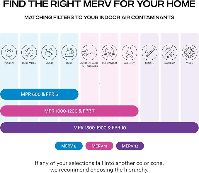 Simply 14x14x1 Air Filter, MERV 8, 6 Pack, For Home AC Furnace & HVAC (Actual Size: 13.75"x13.75"x0.75") DUST, Pet, & Allergy Control