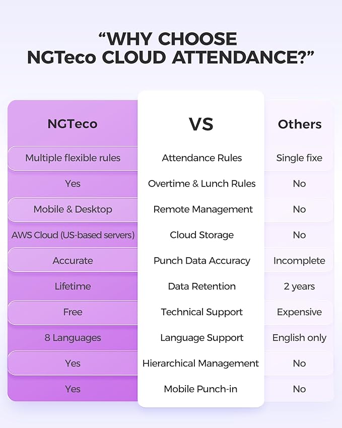 NGTeco Cloud-Based Time Clock, 4-in-1 Time Clocks for Employees Small Business with Face, Fingerprint, RFID, PIN, Remote Control Software & App, 2.4GHz WiFi, IC Cards, No Monthly Fee