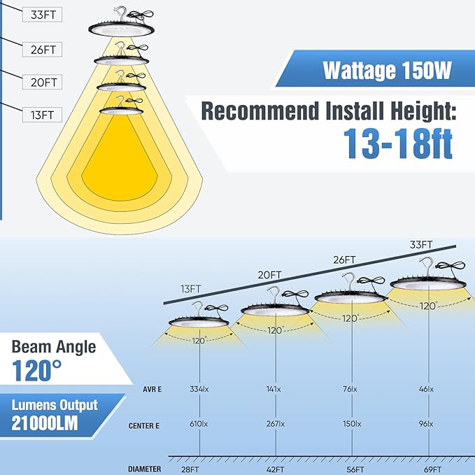 20 Pack 150W UFO Led High Bay Light Fixture,5000K Daylight Commercial Shop Bay Lighting,120VAC,21000LM,[650W MH/HPS Equiv.] US Plug Area Lighting for Warehouse/Barn/Gym/Factory/Workshop