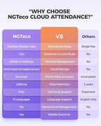 NGTeco Time Clock Cloud-Based, Face+Fingerprint+Card Attendance Time Clocks for Employees Small Business, 2.4G WiFi Remote Control Clock in Machine with Software＆App, IC Cards, No Monthly Fee