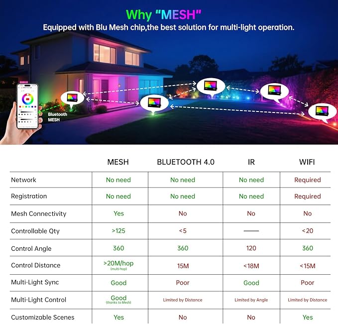 Remon LED Flood Light Outdoor 800W Equivalent 8000LM Smart RGB Landscape Lighting with APP Control, DIY Scenes - Timing - Warm White 2700K - Color Changing Uplight, IP66 Waterproof, 43 Modes (2 Pack)
